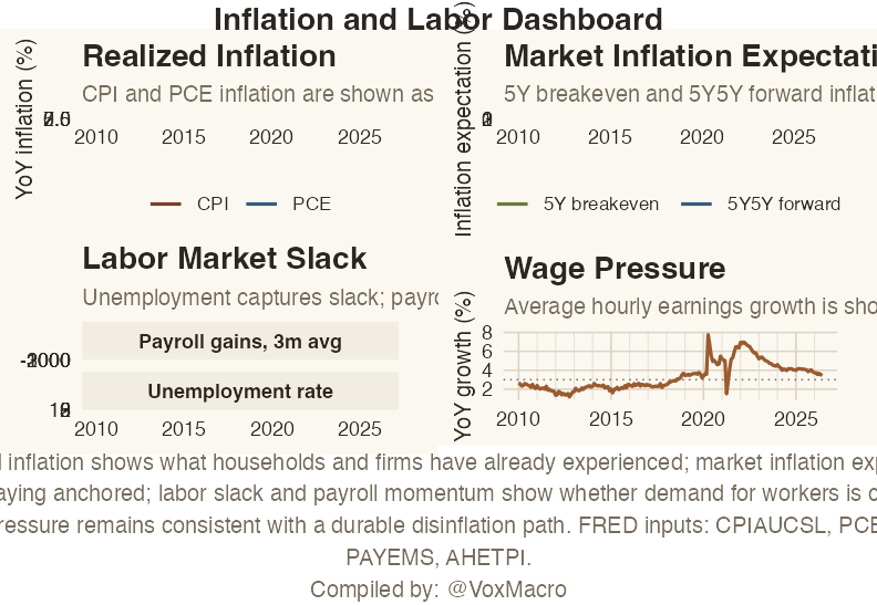 Inflation and Labor Dashboard