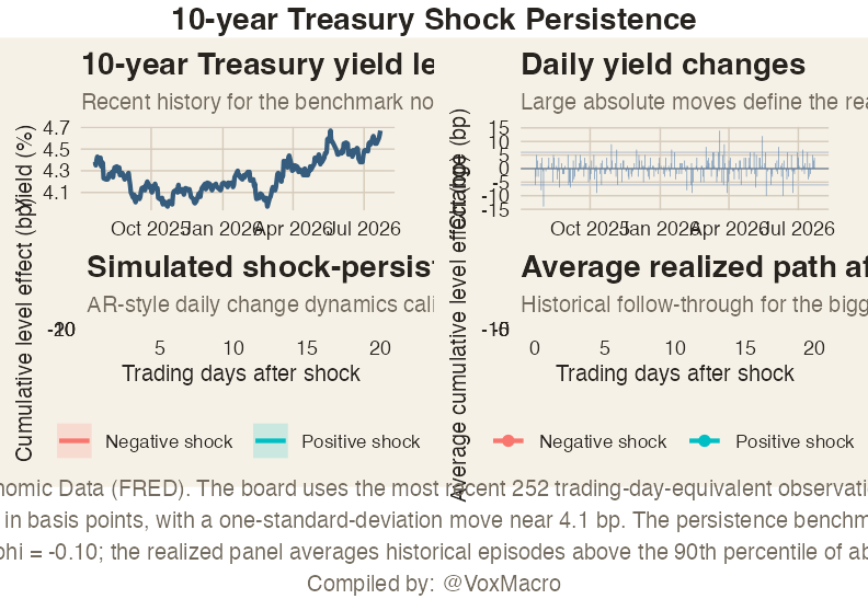 10-Year Treasury Shock Persistence