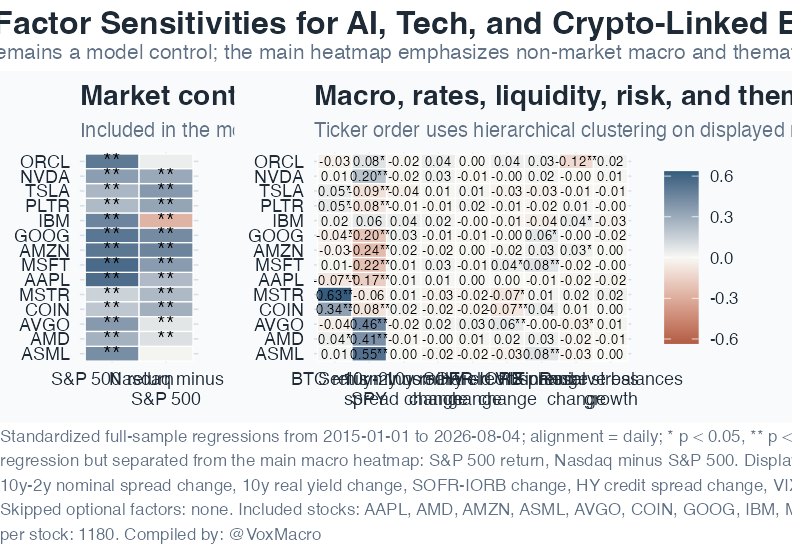 Macro Factor Exposure Heatmap