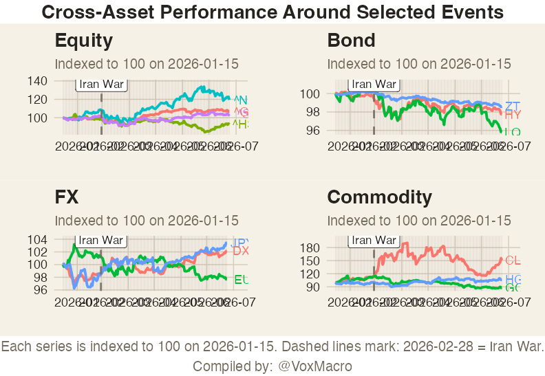 Cross-Asset Performance Around Selected Events