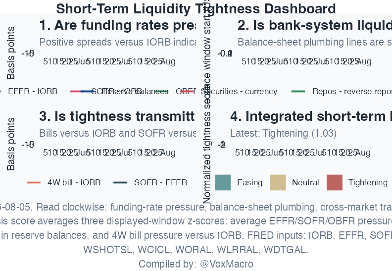 Short-Term Liquidity Tightness Dashboard