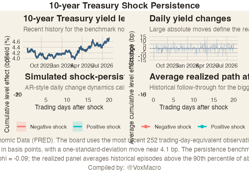 10-Year Treasury Shock Persistence
