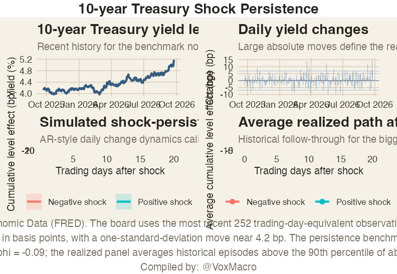 10-Year Treasury Shock Persistence