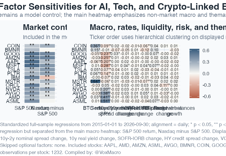 Macro Factor Exposure Heatmap