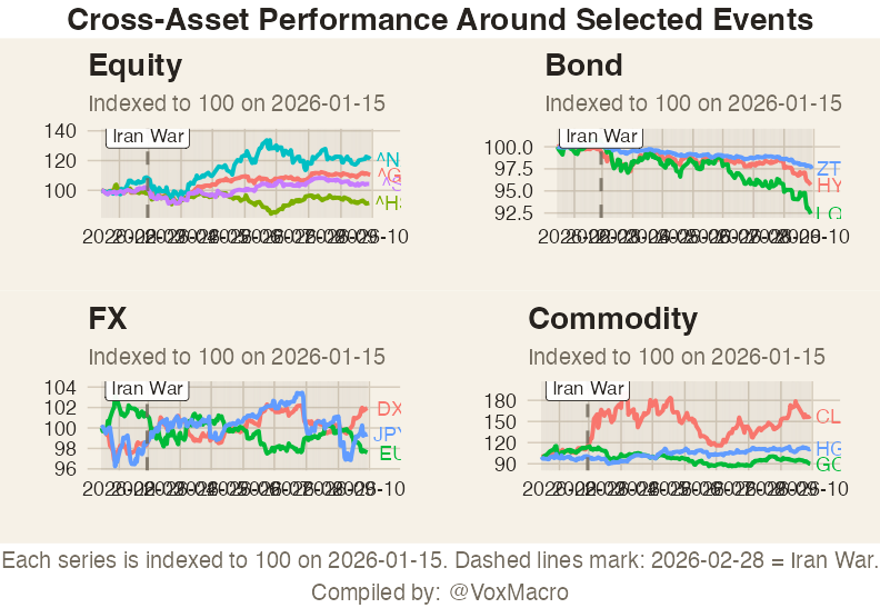 Cross-Asset Performance Around Selected Events